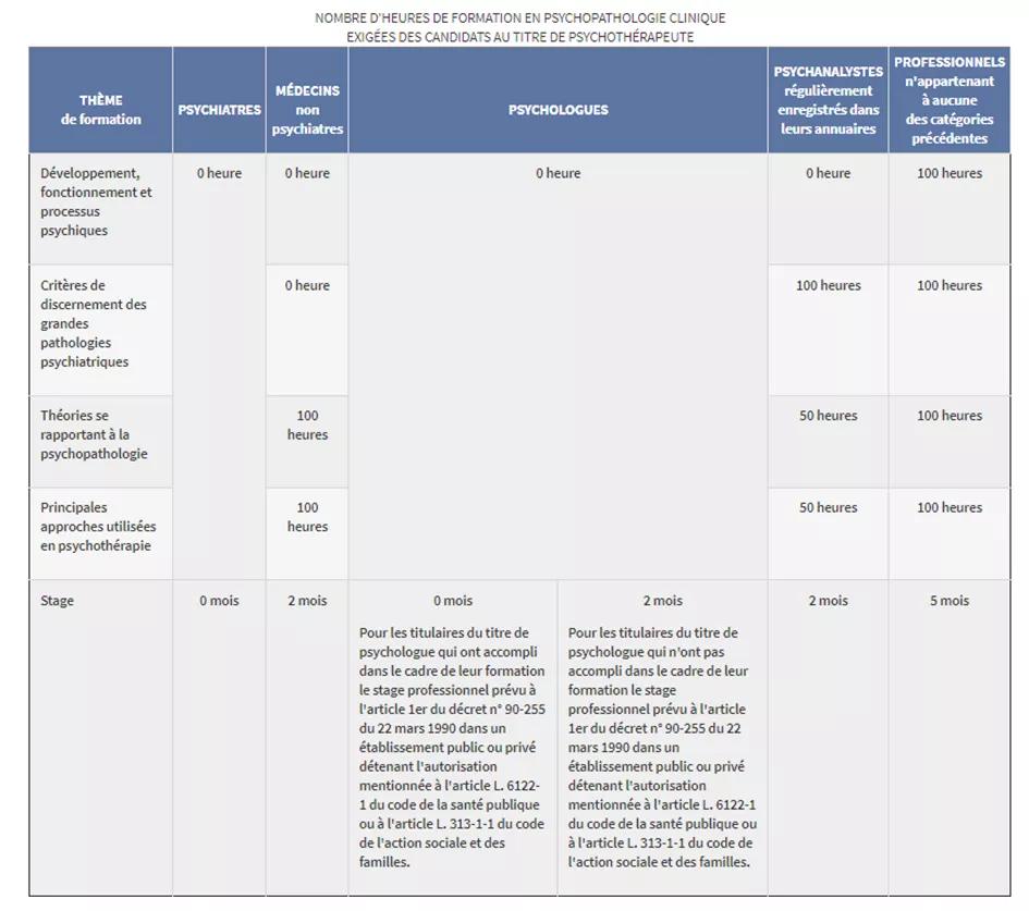 Nombre d'heures de formation en psychopathologie clinique exigées des candidats au titre de psychothérapeute